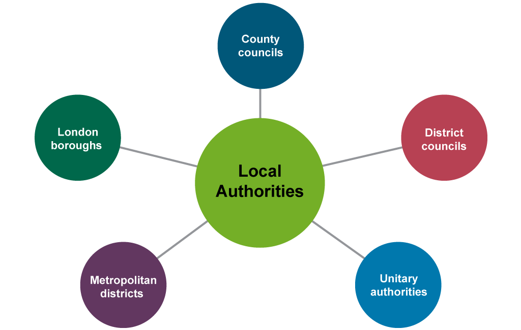 A graphic showing the five types of local authority: county councils ...